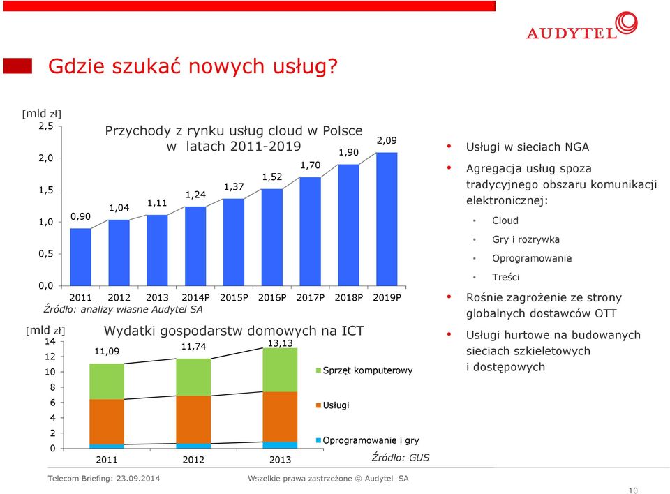 spoza tradycyjnego obszaru komunikacji elektronicznej: Cloud Gry i rozrywka 0,5 Oprogramowanie 0,0 2011 2012 2013 2014P 2015P 2016P 2017P 2018P 2019P Źródło: analizy