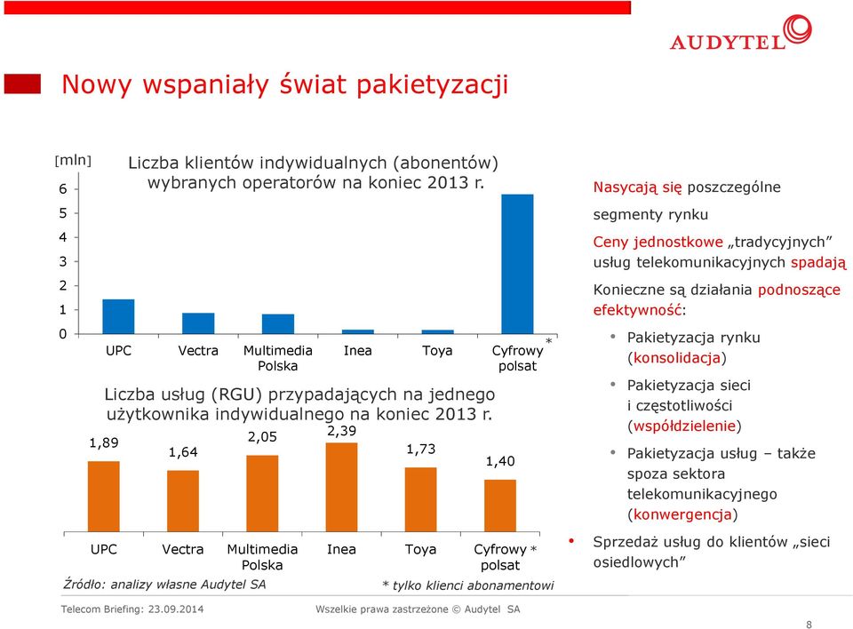 UPC Vectra Multimedia Polska 1,64 2,05 Inea Toya * Cyfrowy polsat 2,39 1,73 1,40 * Nasycają się poszczególne segmenty rynku Ceny jednostkowe tradycyjnych usług telekomunikacyjnych spadają Konieczne