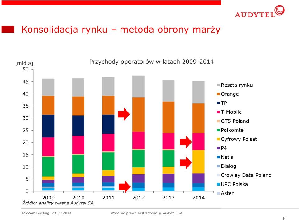 Źródło: analizy własne Audytel SA Reszta rynku Orange TP T-Mobile GTS Poland