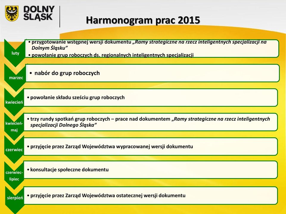 regionalnych inteligentnych specjalizacji marzec nabór do grup roboczych kwiecień powołanie składu sześciu grup roboczych kwiecień- maj trzy rundy spotkań