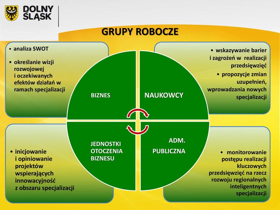 specjalizacji inicjowanie i opiniowanie projektów wspierających innowacyjność z obszaru specjalizacji JEDNOSTKI OTOCZENIA