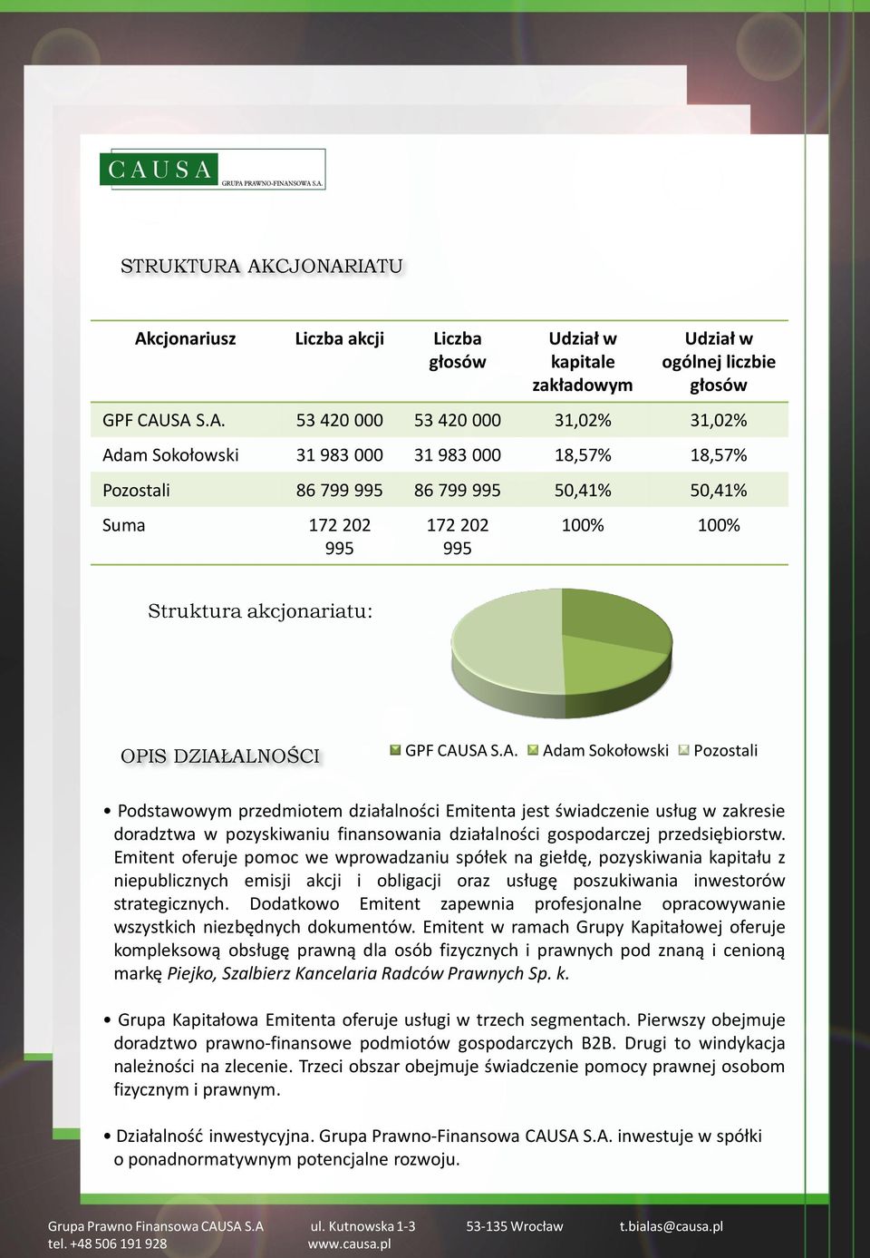 000 18,57% 18,57% Pozostali 86 799 995 86 799 995 50,41% 50,41% Suma 172 202 995 172 202 995 100% 100% Struktura akcjonariatu: OPIS DZIAŁ