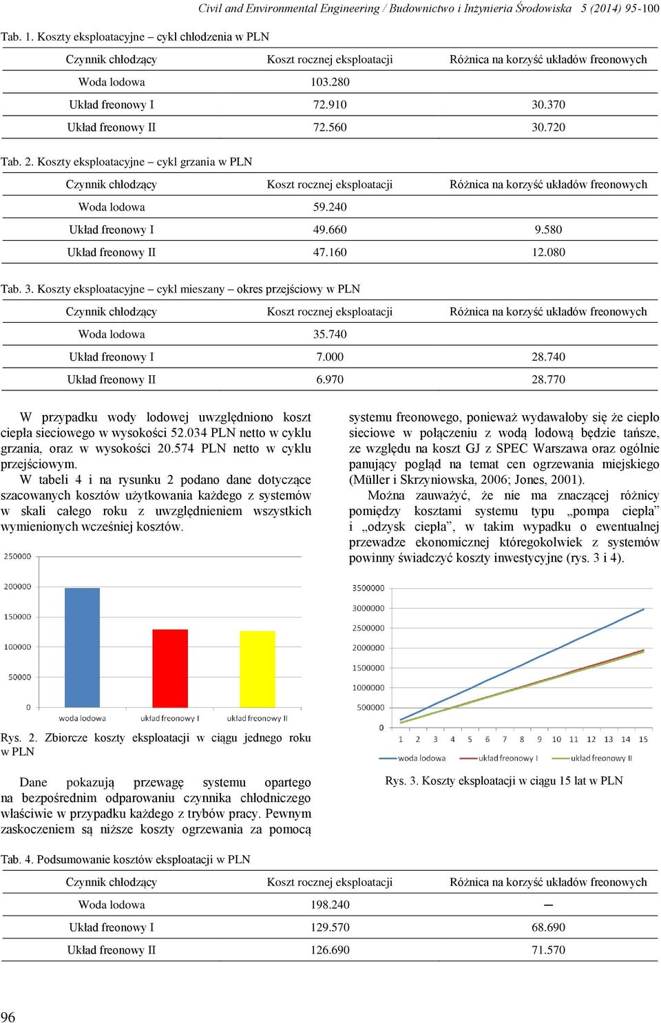 740 Układ freonowy I 7.000 28.740 Układ freonowy II 6.970 28.770 W przypadku wody lodowej uwzględniono koszt ciepła sieciowego w wysokości 52.034 PLN netto w cyklu grzania, oraz w wysokości 20.
