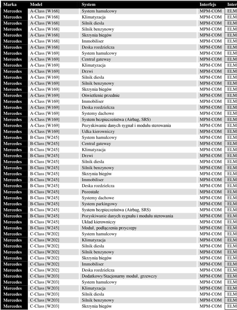 ELM3 Mercedes A-Class [W169] System hamulcowy MPM-COM ELM3 Mercedes A-Class [W169] Central gateway MPM-COM ELM3 Mercedes A-Class [W169] Klimatyzacja MPM-COM ELM3 Mercedes A-Class [W169] Drzwi MPM-COM