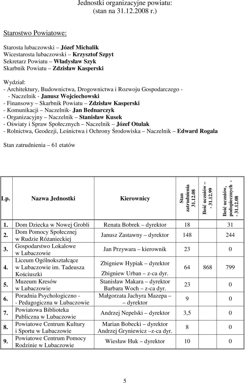 Budownictwa, Drogownictwa i Rozwoju Gospodarczego - - Naczelnik - Janusz Wojciechowski - Finansowy Skarbnik Powiatu Zdzisław Kasperski - Komunikacji Naczelnik- Jan Bednarczyk - Organizacyjny