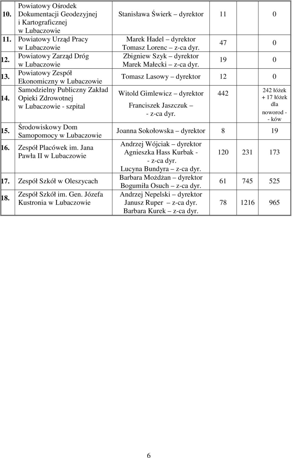 Zespół Szkół w Oleszycach 18. Zespół Szkół im. Gen. Józefa Kustronia w Lubaczowie Stanisława Świerk dyrektor 11 0 Marek Hadel dyrektor Tomasz Lorenc z-ca dyr.