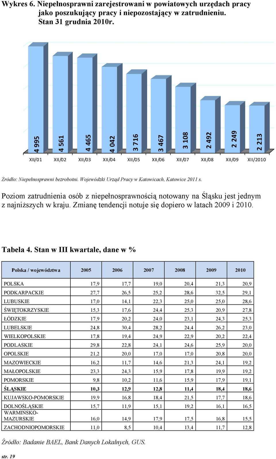 Wjewódzki Urząd Pracy w Katwicach, Katwice 2011 s. Pzim zatrudnienia sób z niepełnsprawnścią ntwany na Śląsku jest jednym z najniższych w kraju. Zmianę tendencji ntuje się dpier w latach 2009 i 2010.