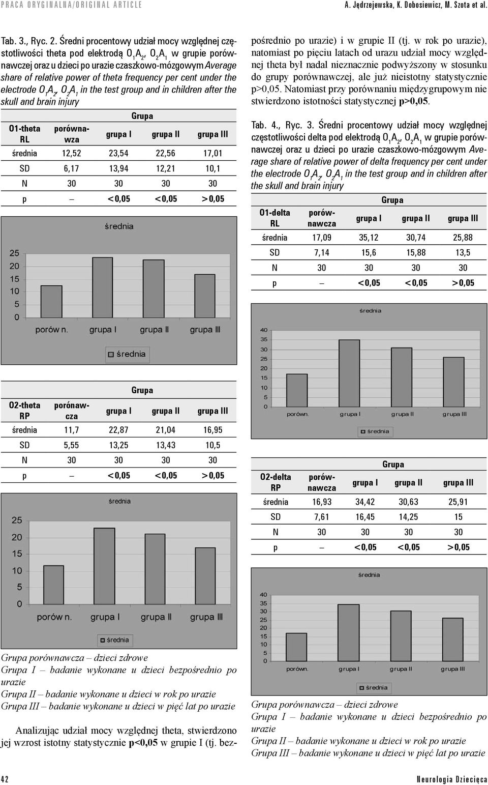 the electrode O 1 in the test group and in children after the skull and brain injury O1-theta RL średnia 12,52 23,54 22,56 17,01 SD 6,17 13,94 12,21 10,1 p <0,05 <0,05 >0,05 Analizując udział mocy