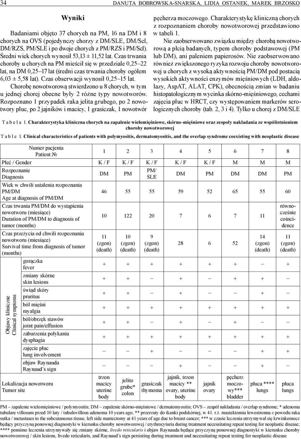 Czas trwania choroby u chorych na PM mieścił się w przedziale 0,25 22 lat, na DM 0,25 17 lat (średni czas trwania choroby ogółem 6,03 ± 5,58 lat). Czas obserwacji wynosił 0,25 15 lat.
