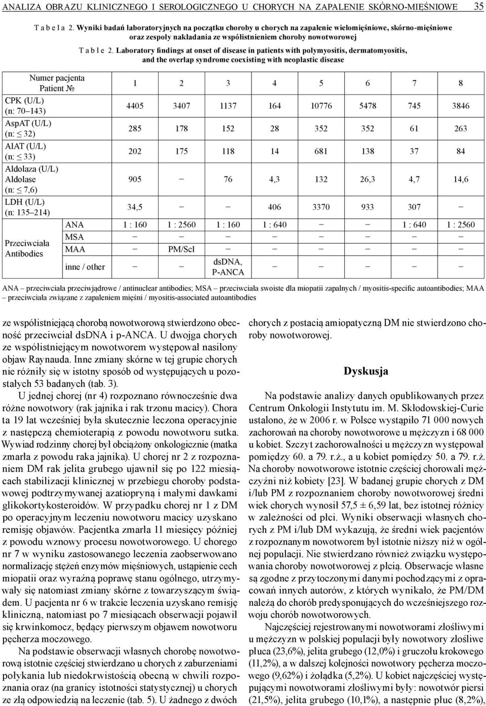 (U/L) (n: 70 143) AspAT (U/L) (n: 32) AlAT (U/L) (n: 33) Aldolaza (U/L) Aldolase (n: 7,6) LDH (U/L) (n: 135 214) Przeciwciała Antibodies T a b l e 2.