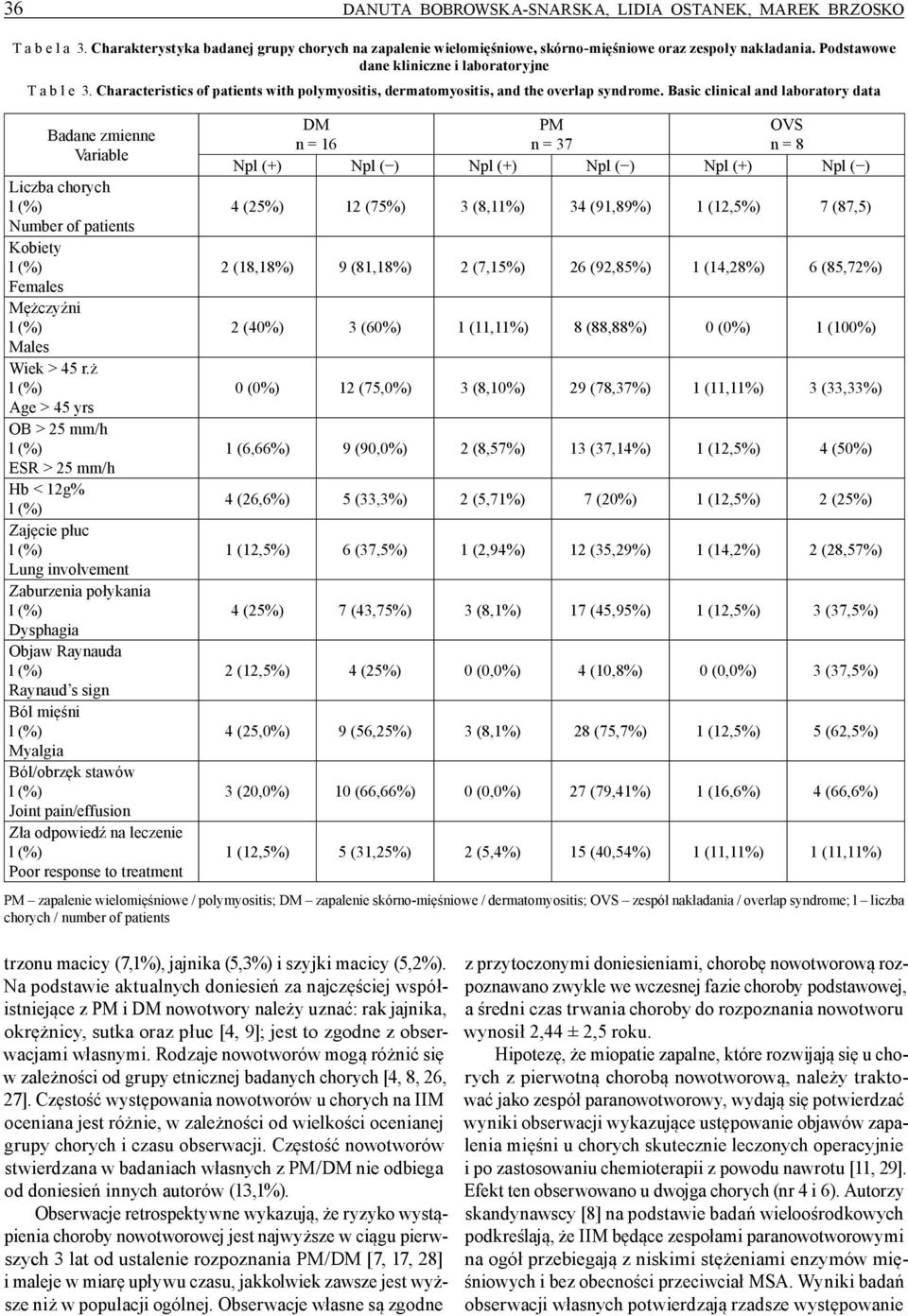 Basic clinical and laboratory data Badane zmienne Variable Liczba chorych Number of patients Kobiety Females Mężczyźni Males Wiek > 45 r.