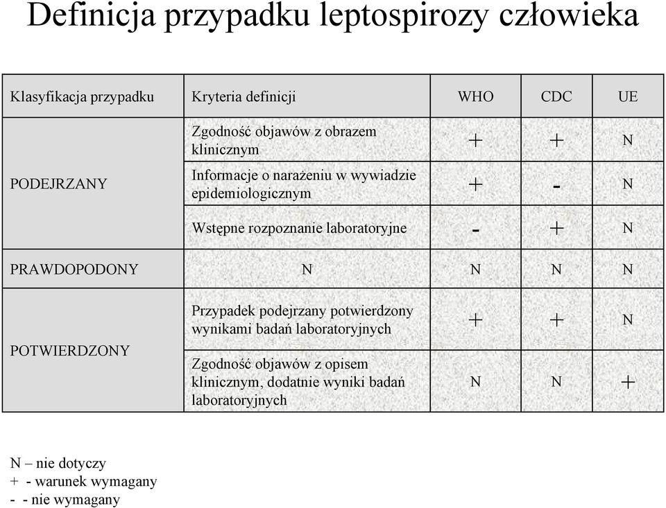 laboratoryjne - + N PRAWDOPODONY N N N N POTWIERDZONY Przypadek podejrzany potwierdzony wynikami badań laboratoryjnych