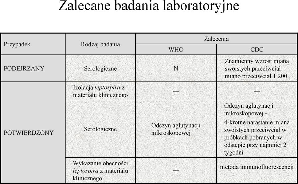 mikroskopowej - POTWIERDZONY Serologiczne Odczyn aglutynacji mikroskopowej 4-krotne narastanie miana swoistych przeciwciał w