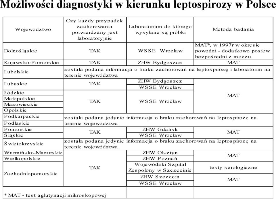 Kujawsko-Pomorskie TAK ZHW Bydgoszcz MAT Lubelskie Lubus kie Łódzkie Małopolskie Mazowieckie Opolskie Podkarpackie Podlaskie Pomorskie Ś ląskie została podana jedynie informacja o braku zachorowań na