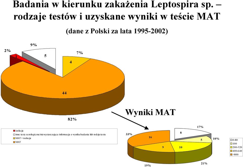 2% 1 5 4 7% 44 82% Wyniki MAT 17% izolacja inne testy serologiczne/niewystarczają