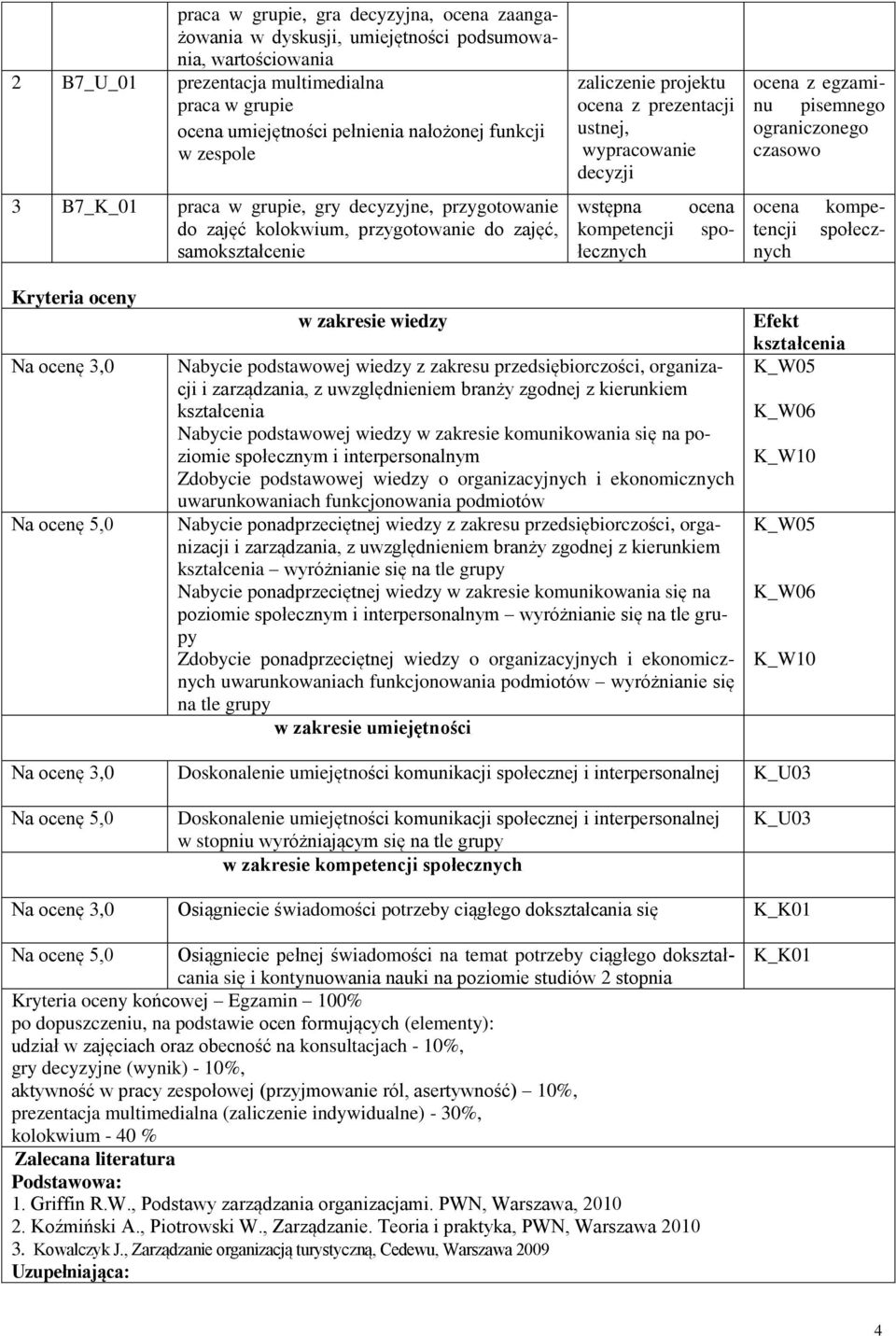 kompe- społecz- ocena tencji nych ocena z egzaminu pisemnego ograniczonego ocena spo- wstępna kompetencji łecznych Kryteria oceny Na ocenę,0 Na ocenę 5,0 w zakresie wiedzy Nabycie podstawowej wiedzy