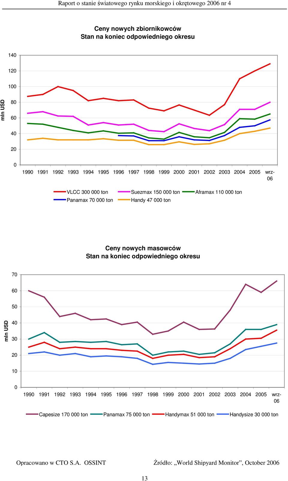 na koniec odpowiedniego okresu 7 6 5 mln USD 4 3 2 1 199 1991 1992 1993 1994 1995 1996 1997 1998 1999 2 21 22 23 24 25 wrz- 6