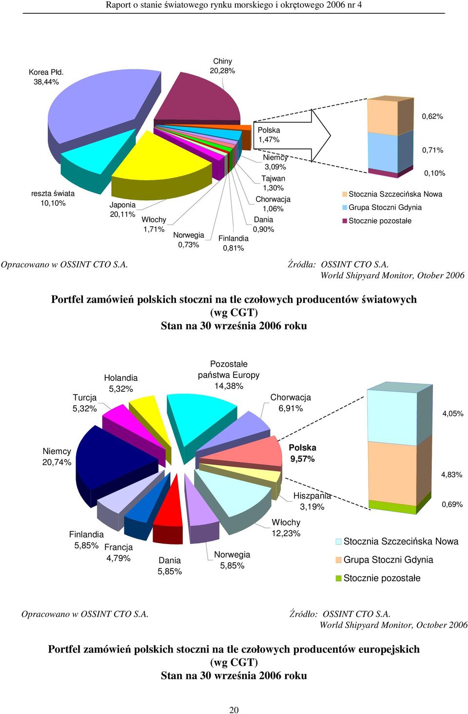 Stoczni Gdynia Stocznie pozostałe Opracowano w OSSINT CTO S.A.