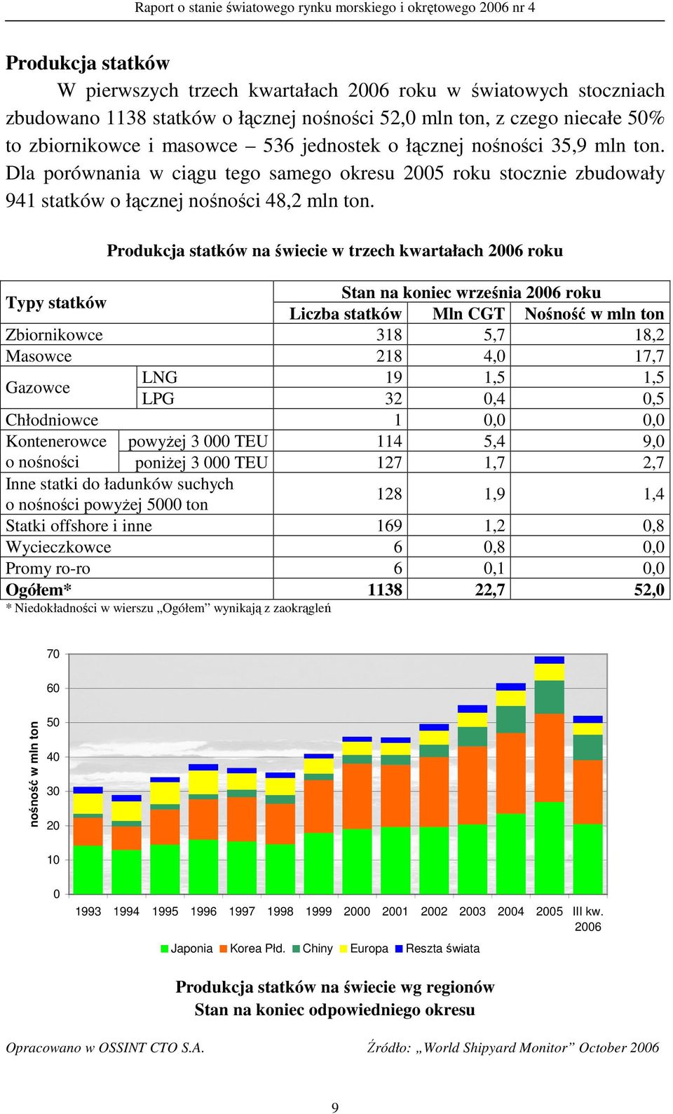 Produkcja statków na świecie w trzech kwartałach 26 roku Typy statków Stan na koniec września 26 roku Liczba statków Mln CGT Nośność w mln ton Zbiornikowce 318 5,7 18,2 Masowce 218 4, 17,7 Gazowce