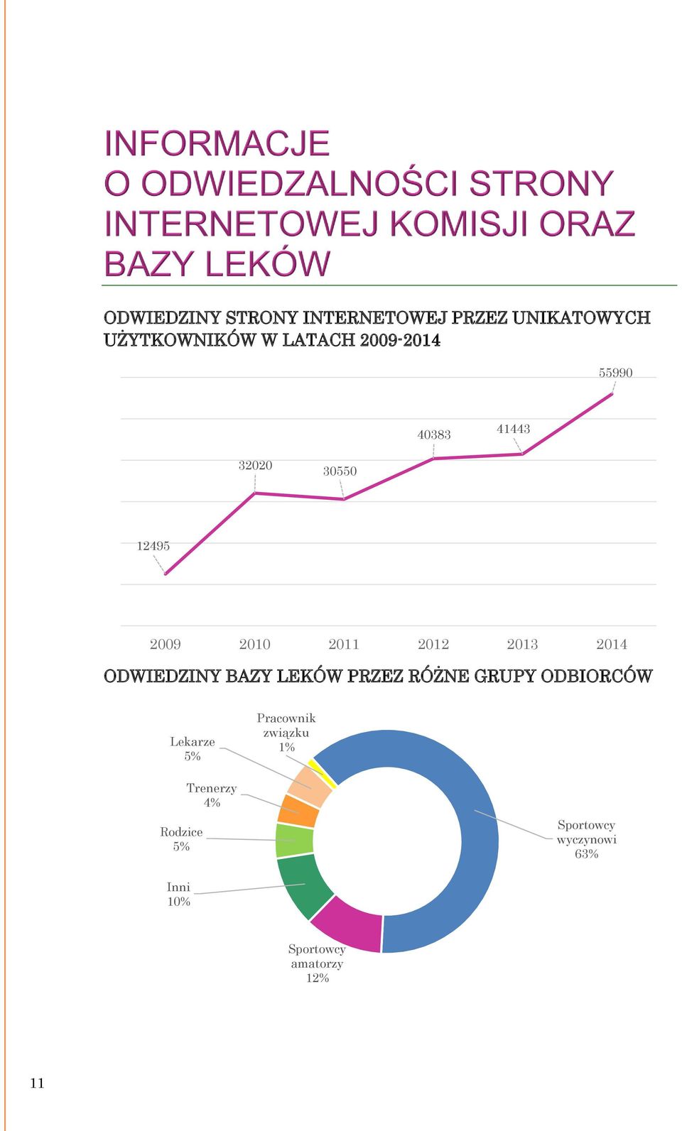 ODWIEDZINY BAZY LEKÓW PRZEZ RÓŻNE GRUPY ODBIORCÓW Lekarze 5% Pracownik