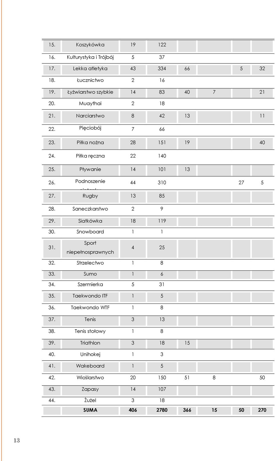 Rugby 13 85 28. Saneczkarstwo 2 9 29. Siatkówka 18 119 30. Snowboard 1 1 31. Sport niepełnosprawnych 4 25 32. Strzelectwo 1 8 33. Sumo 1 6 34. Szermierka 5 31 35.