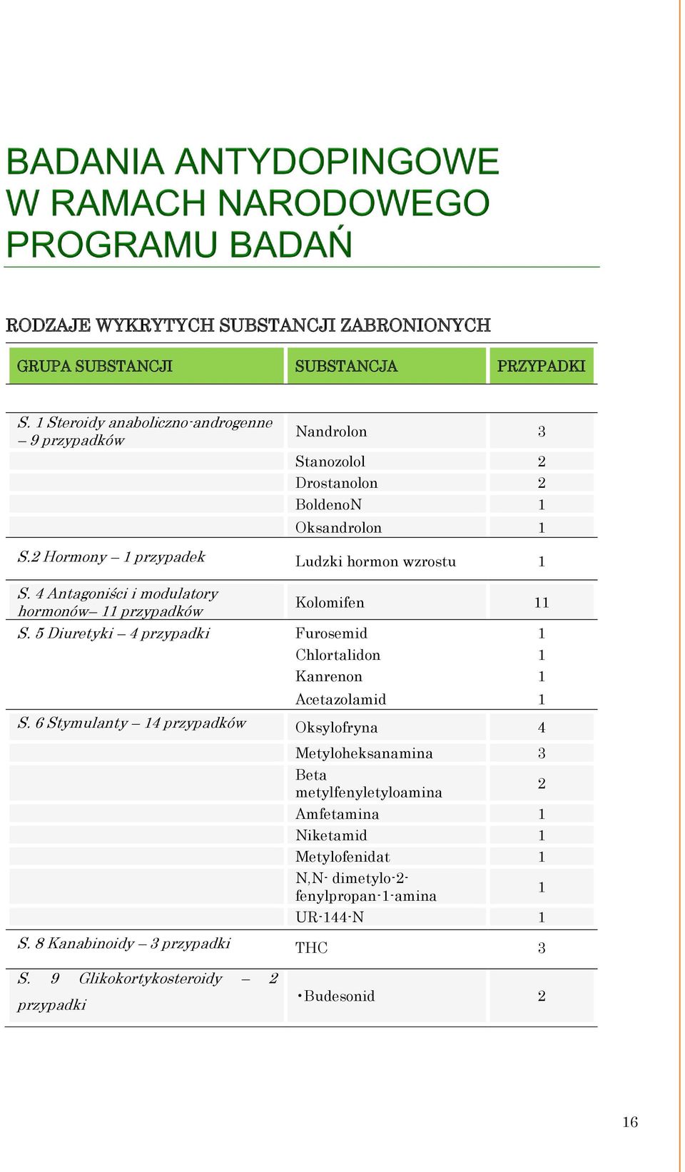 4 Antagoniści i modulatory hormonów 11 przypadków Kolomifen 11 S. 5 Diuretyki 4 przypadki Furosemid 1 Chlortalidon 1 Kanrenon 1 Acetazolamid 1 S.