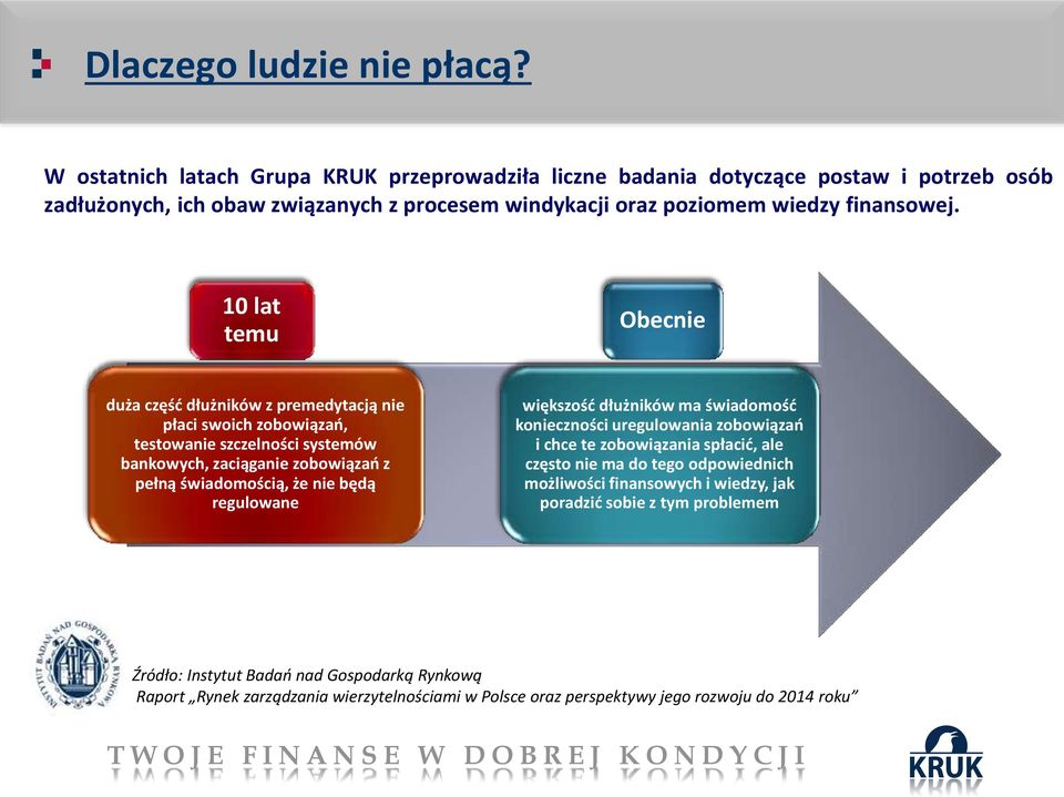 10 lat temu Obecnie duża część dłużników z premedytacją nie płaci swoich zobowiązań, testowanie szczelności systemów bankowych, zaciąganie zobowiązań z pełną świadomością, że nie będą