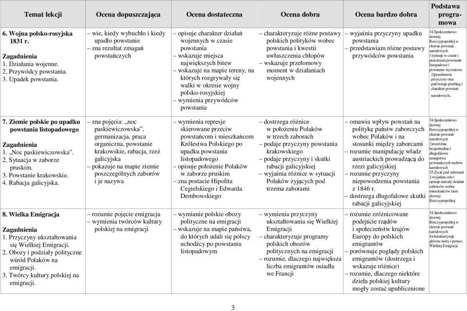 których rozgrywały się walki w okresie wojny polsko-rosyjskiej wymienia przywódców powstania charakteryzuje różne postawy polskich polityków wobec powstania i kwestii uwłaszczenia chłopów wskazuje