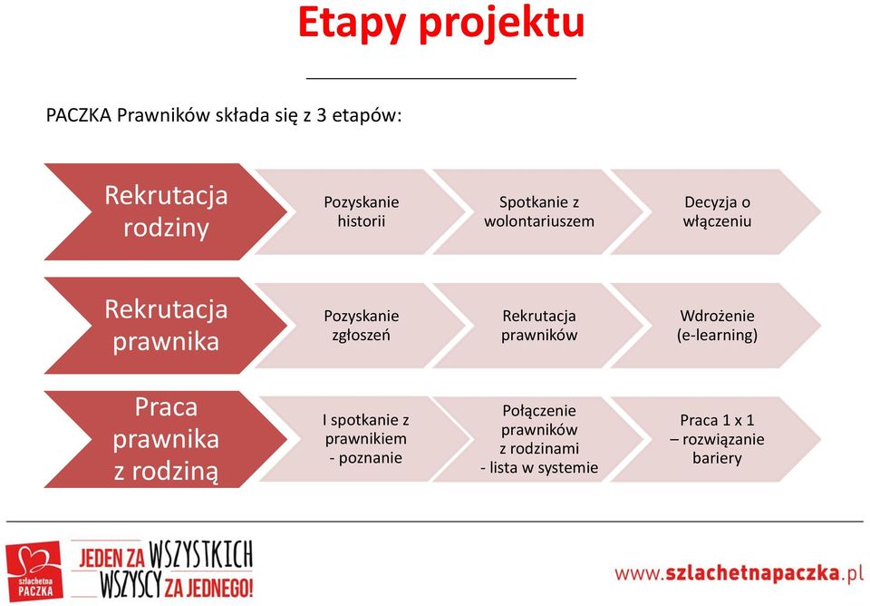 prawników Wdrożenie (e-learning) Praca prawnika z rodziną I spotkanie z prawnikiem