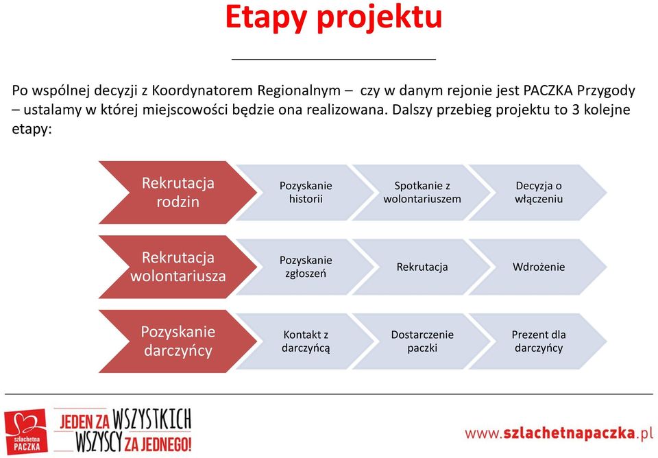 Dalszy przebieg projektu to 3 kolejne etapy: rodzin Pozyskanie historii Spotkanie z wolontariuszem