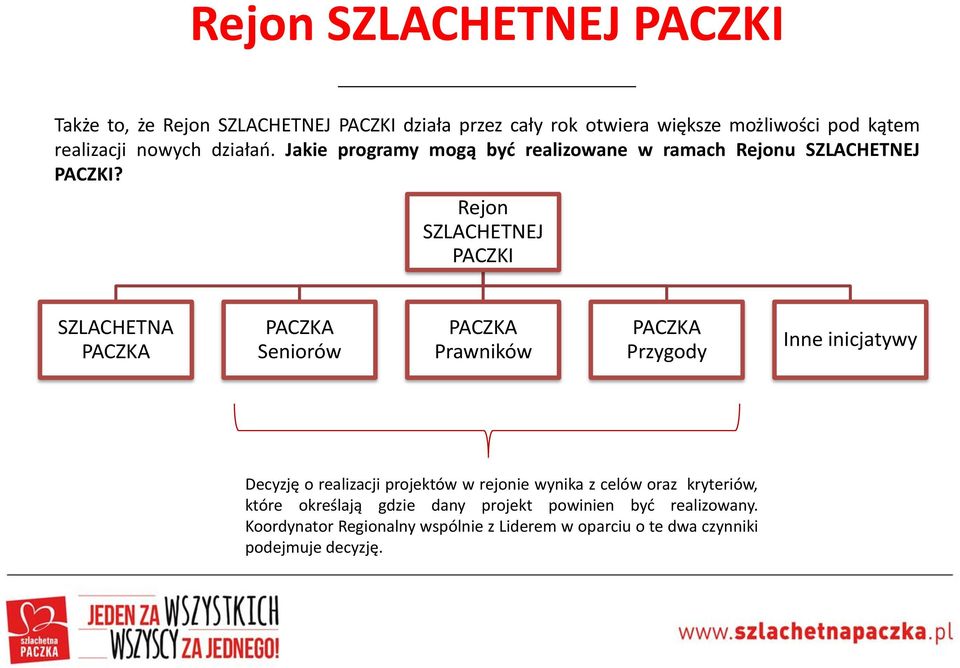 Rejon SZLACHETNEJ PACZKI SZLACHETNA PACZKA PACZKA Seniorów PACZKA Prawników PACZKA Przygody Inne inicjatywy Decyzję o realizacji