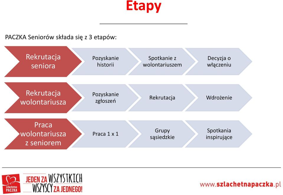 włączeniu wolontariusza Pozyskanie zgłoszeń Wdrożenie Praca