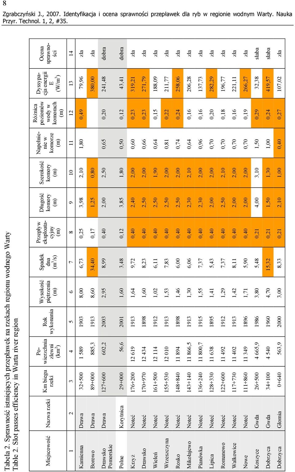 komory Szerokość komory Napełnienie w komorze Różnica poziomów wody w komorach Dyssypacja energii E (W/m 3 ) Ocena sprawności 1 2 3 4 5 6 7 8 9 10 11 12 13 14 Kamienna Drawa 32+500 1 589 1903 8,00