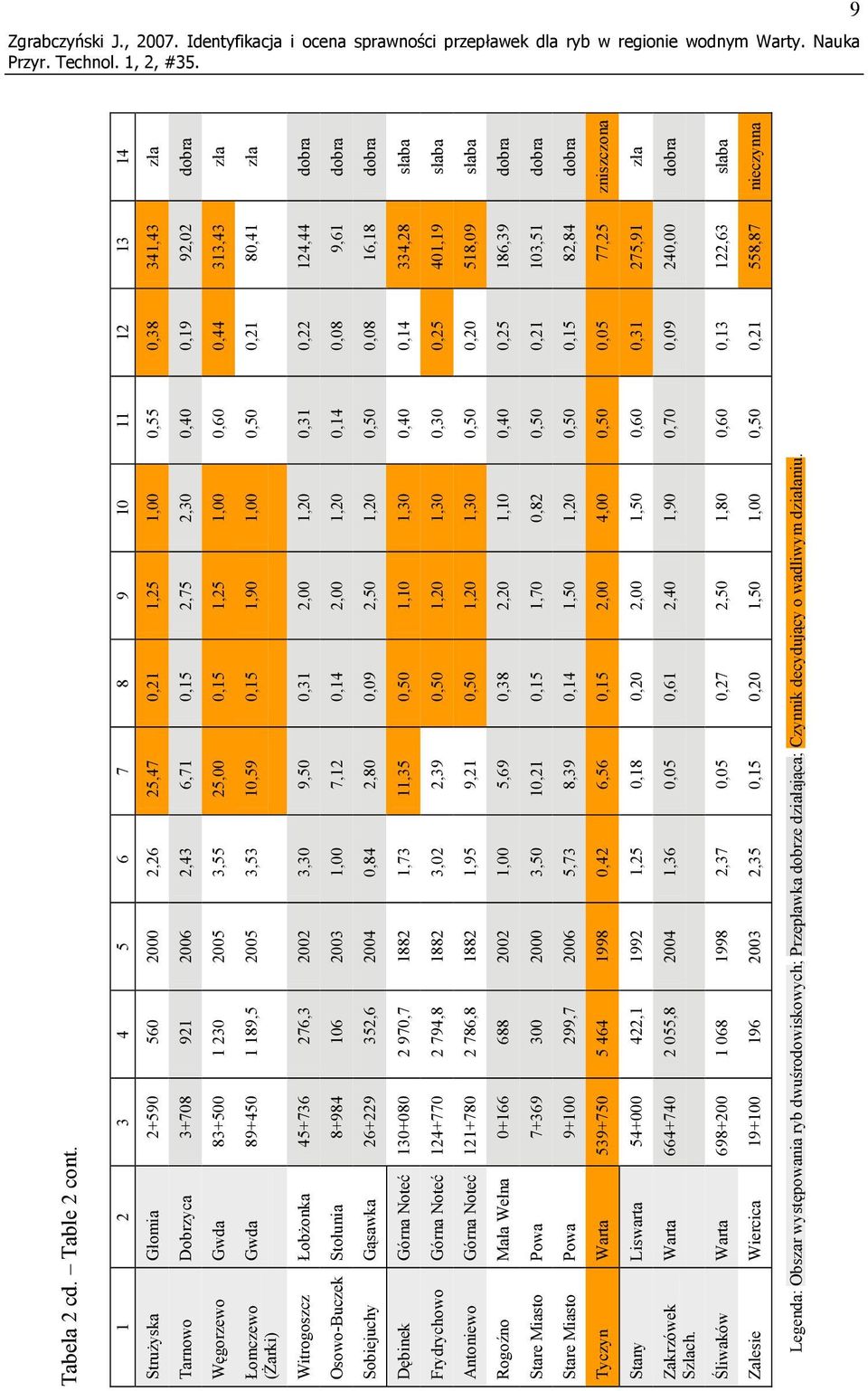 Węgorzewo Gwda 83+500 1 230 2005 3,55 25,00 0,15 1,25 1,00 0,60 0,44 313,43 zła Łomczewo (Żarki) Gwda 89+450 1 189,5 2005 3,53 10,59 0,15 1,90 1,00 0,50 0,21 80,41 zła Witrogoszcz Łobżonka 45+736