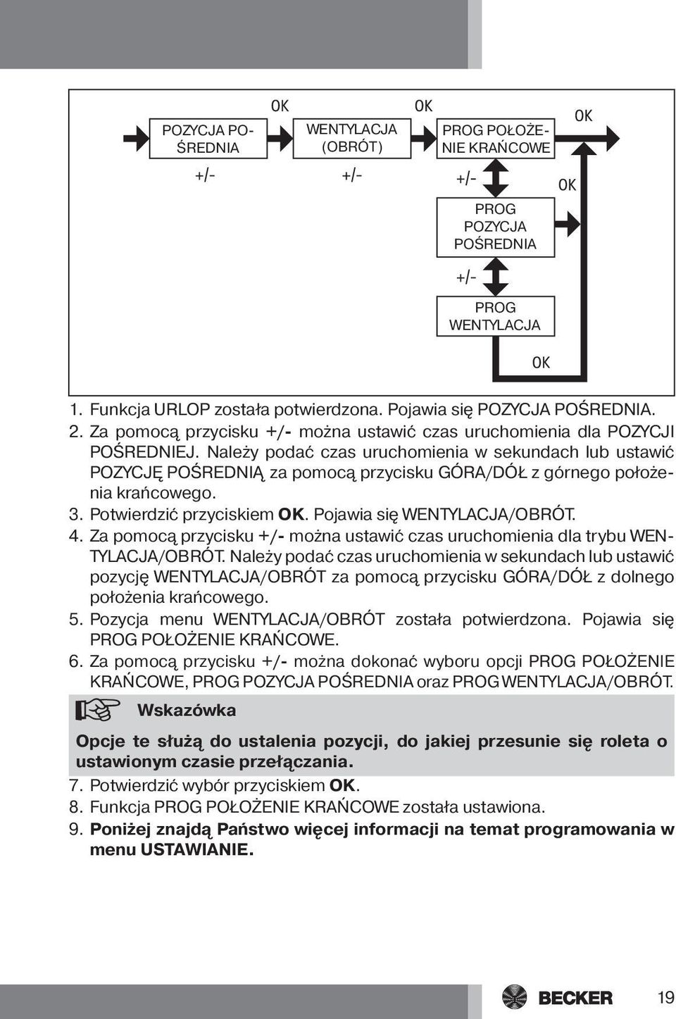 Należy podać czas uruchomienia w sekundach lub ustawić POZYCJĘ POŚREDNIĄ za pomocą przycisku GÓRA/DÓŁ z górnego położenia krańcowego. 3. Potwierdzić przyciskiem OK. Pojawia się WENTYLACJA/OBRÓT. 4.