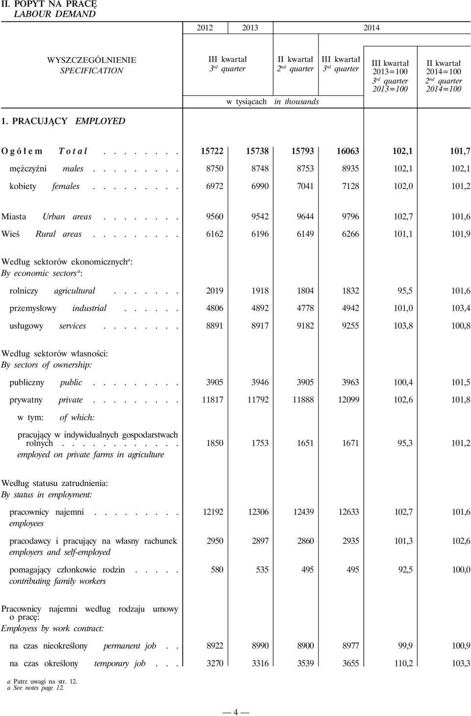 ........ 6162 6196 6149 6266 101,1 101,9 Według sektorów ekonomicznych a : By economic sectors a : rolniczy agricultural....... 2019 1918 1804 1832 95,5 101,6 przemysłowy industrial.