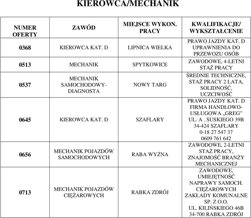 D UPRAWNIENIA DO PRZEWOZU OSÓB ZAWODOWE, 4-LETNI STAś ŚREDNIE TECHNICZNE, STAś 2 LATA, SOLIDNOŚĆ, UCZCIWOŚĆ PRAWO JAZDY KAT. D FIRMA HANDLOWO- USŁUGOWA GREG UL.