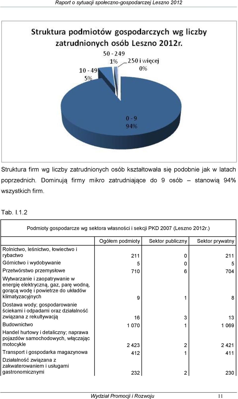 ) Ogółem podmioty Sektor publiczny Sektor prywatny Rolnictwo, leśnictwo, łowiectwo i rybactwo 211 0 211 Górnictwo i wydobywanie 5 0 5 Przetwórstwo przemysłowe 710 6 704 Wytwarzanie i zaopatrywanie w
