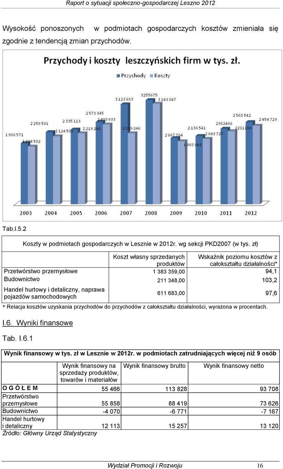 naprawa pojazdów samochodowych 611 683,00 97,6 * Relacja kosztów uzyskania przychodów do przychodów z całokształtu działalności, wyrażona w procentach. I.6. Wyniki finansowe Tab. I.6.1 Wynik finansowy w tys.