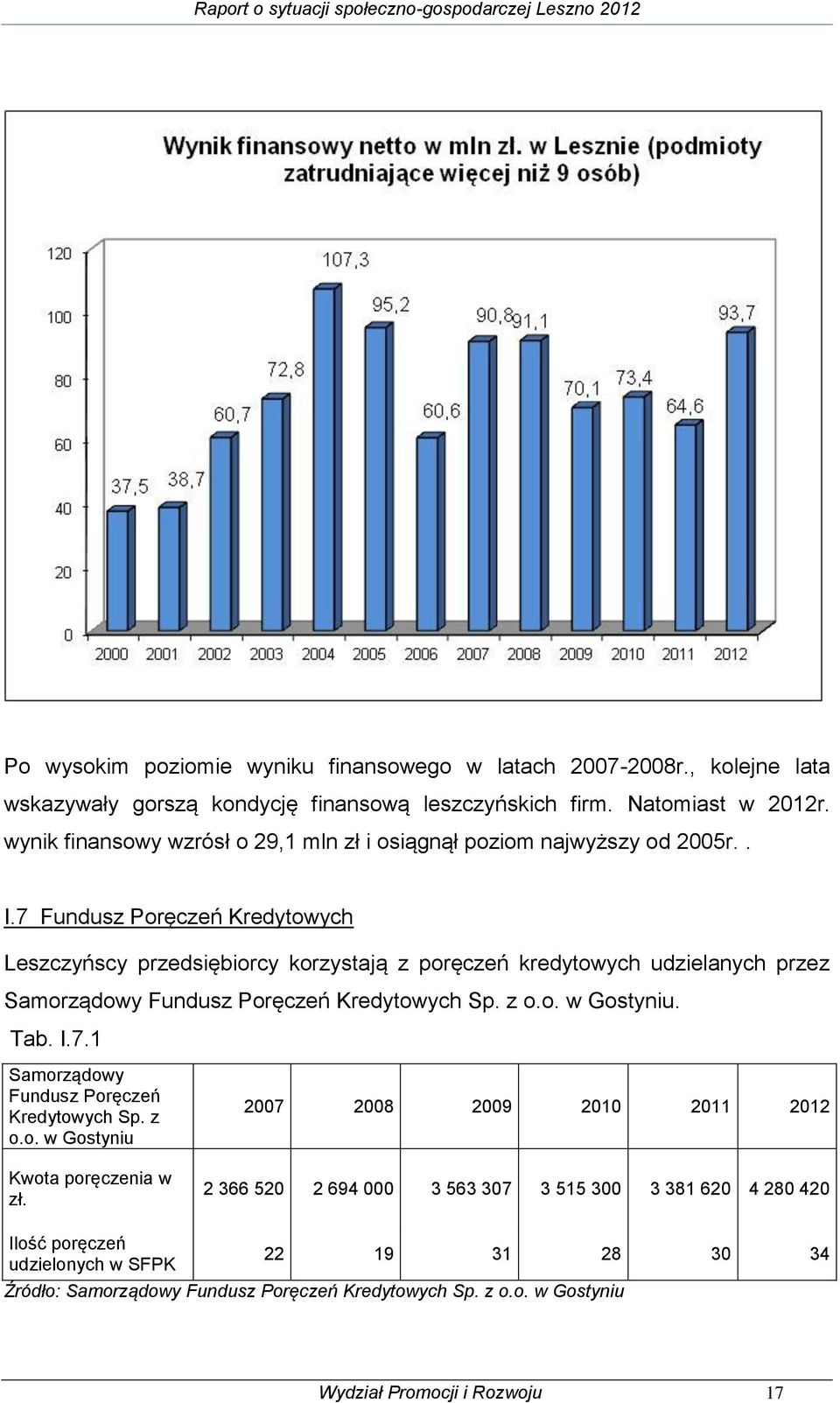 7 Fundusz Poręczeń Kredytowych Leszczyńscy przedsiębiorcy korzystają z poręczeń kredytowych udzielanych przez Samorządowy Fundusz Poręczeń Kredytowych Sp. z o.o. w Gostyniu. Tab. I.7.1 Samorządowy Fundusz Poręczeń Kredytowych Sp.