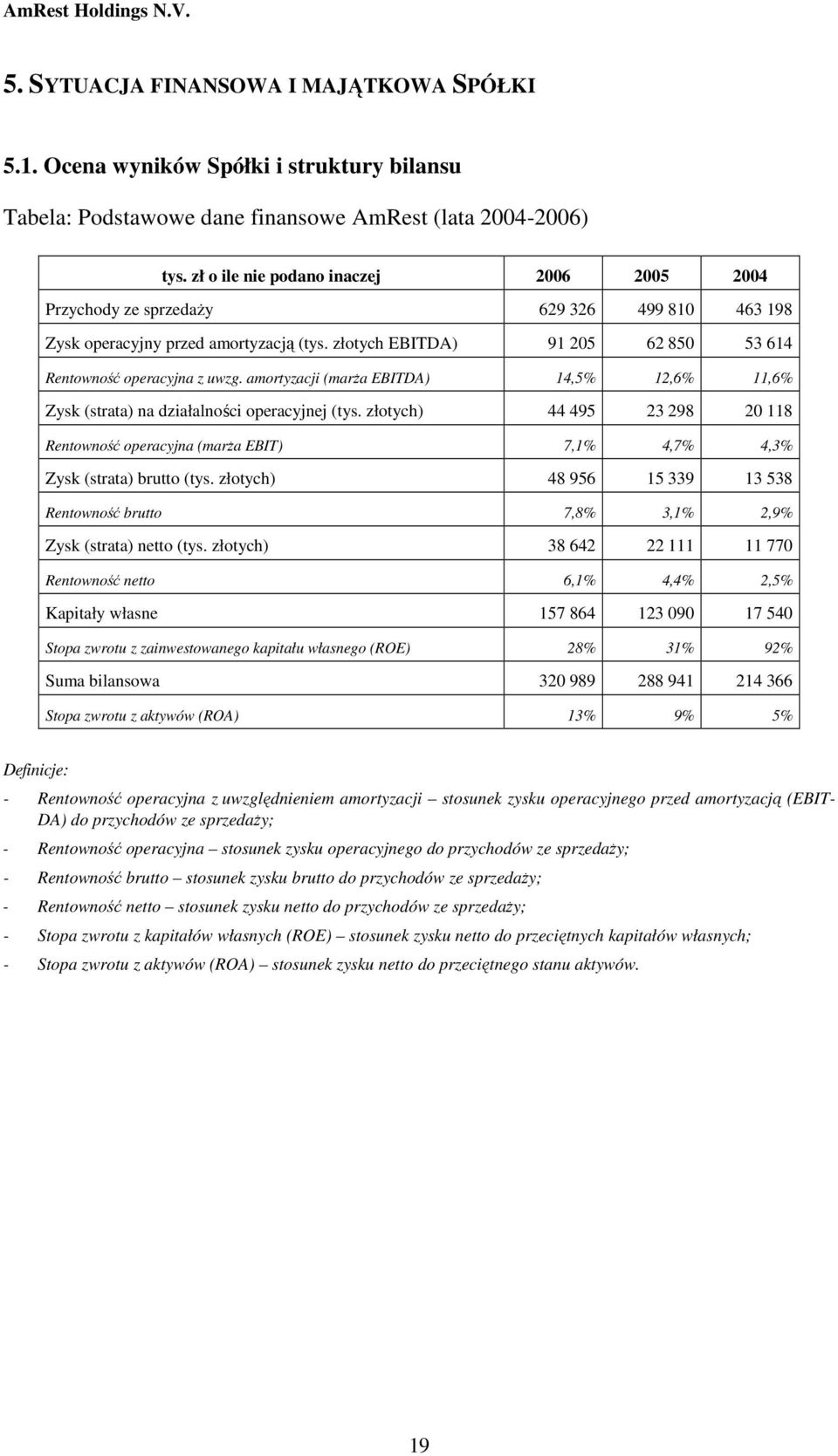 amortyzacji (marŝa EBITDA) 14,5% 12,6% 11,6% Zysk (strata) na działalności operacyjnej (tys. złotych) 44 495 23 298 20 118 Rentowność operacyjna (marŝa EBIT) 7,1% 4,7% 4,3% Zysk (strata) brutto (tys.
