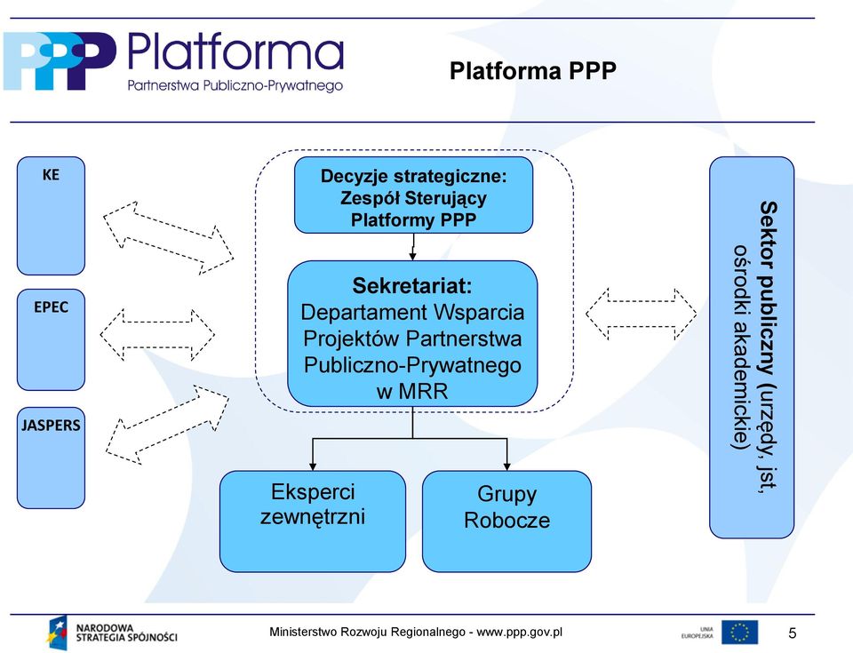 Publiczno-Prywatnego w MRR Eksperci zewnętrzni Zespół Sterujący