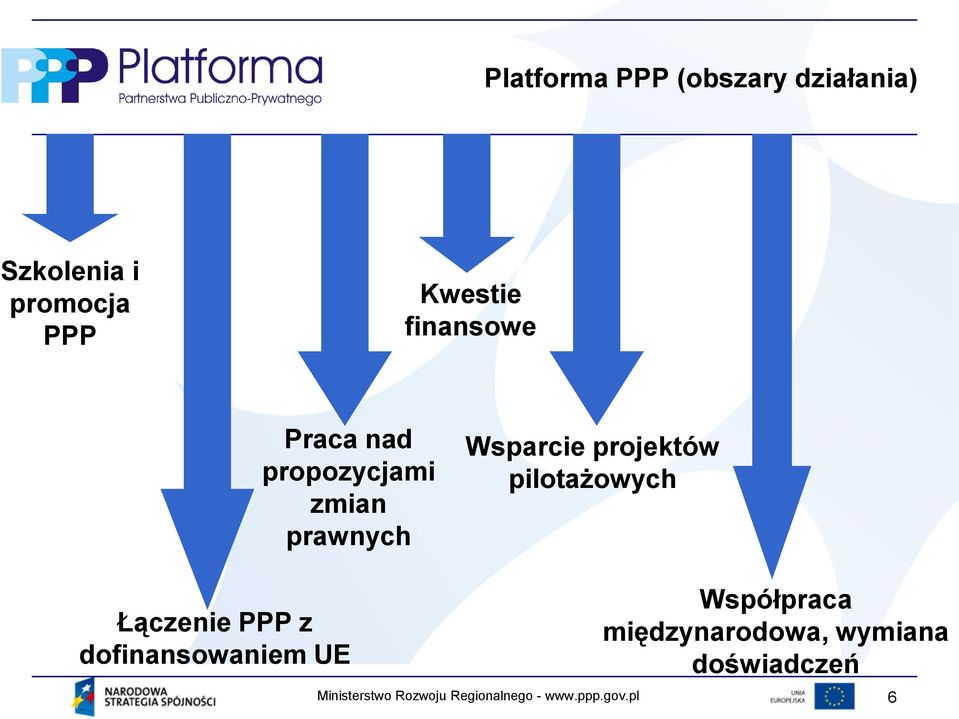 prawnych Wsparcie projektów pilotażowych Łączenie PPP z