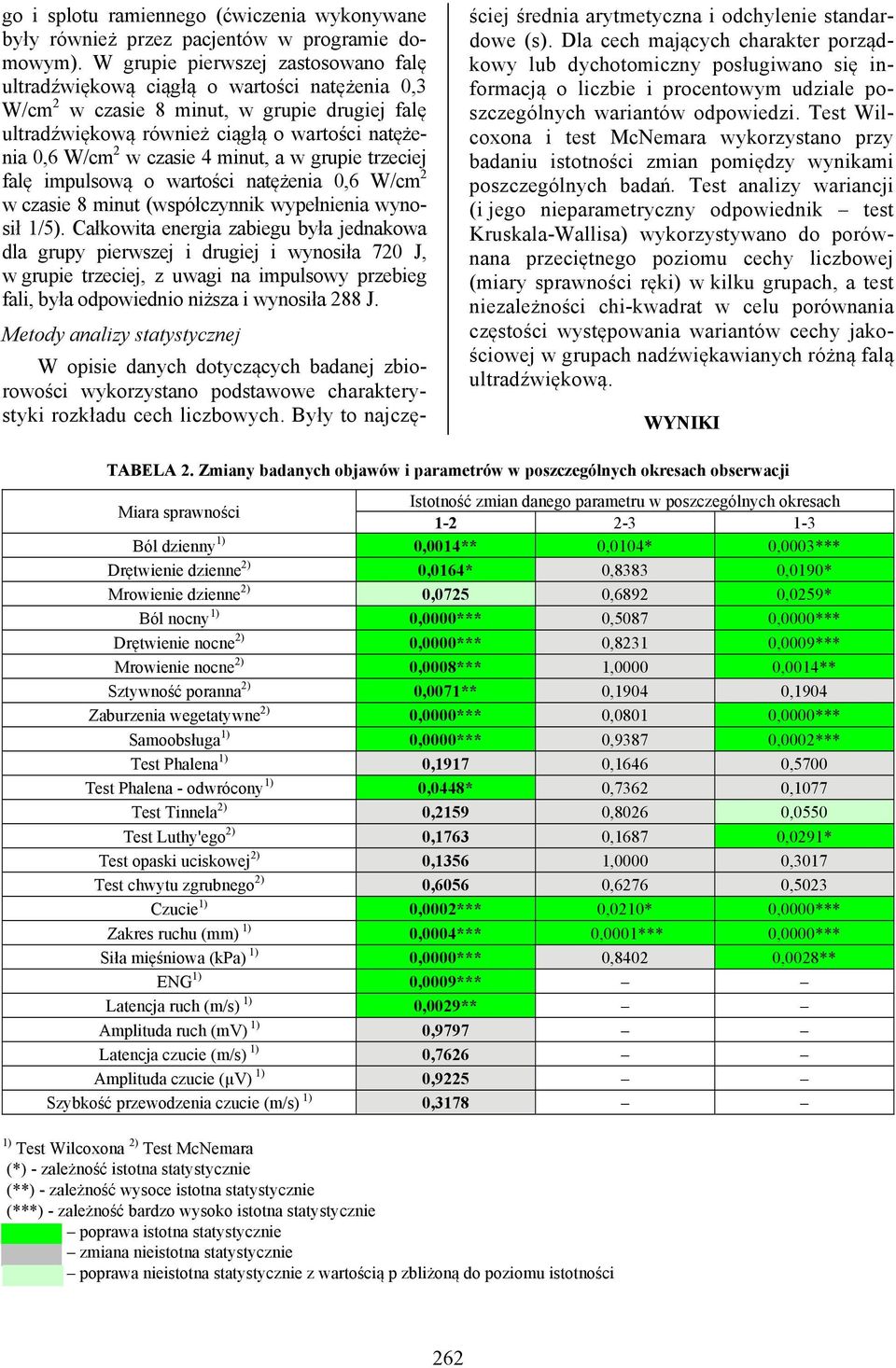 czasie 4 minut, a w grupie trzeciej falę impulsową o wartości natężenia 0,6 W/cm 2 w czasie 8 minut (współczynnik wypełnienia wynosił 1/5).