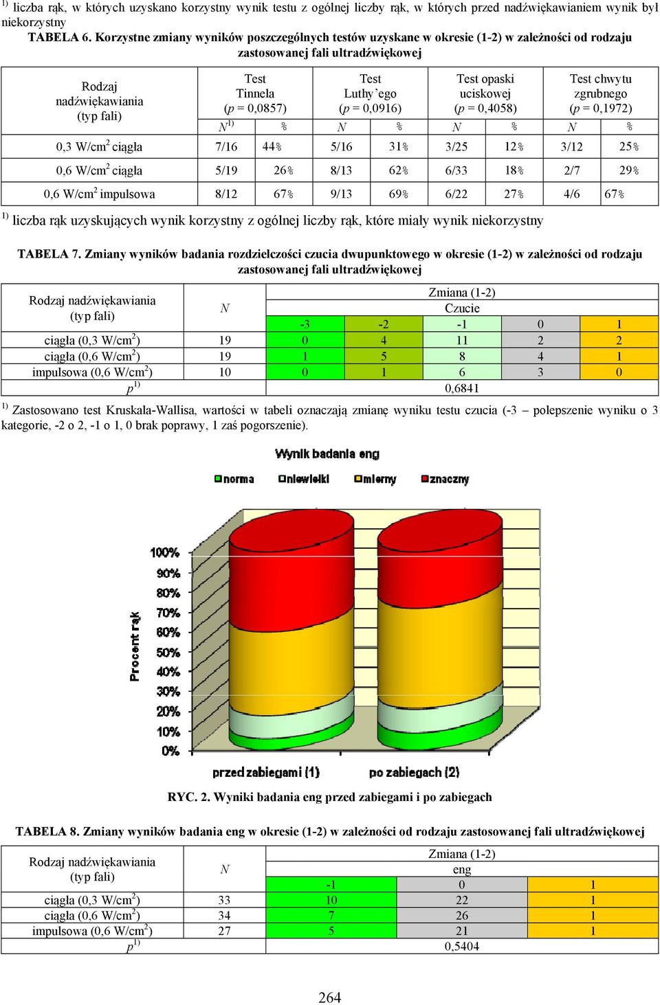 Test opaski uciskowej 0,4058) Test chwytu zgrubnego 0,1972) N 1) % N % N % N % 0,3 W/cm 2 ciągła 7/16 44% 5/16 31% 3/25 12% 3/12 25% 0,6 W/cm 2 ciągła 5/19 26% 8/13 62% 6/33 18% 2/7 29% 0,6 W/cm 2