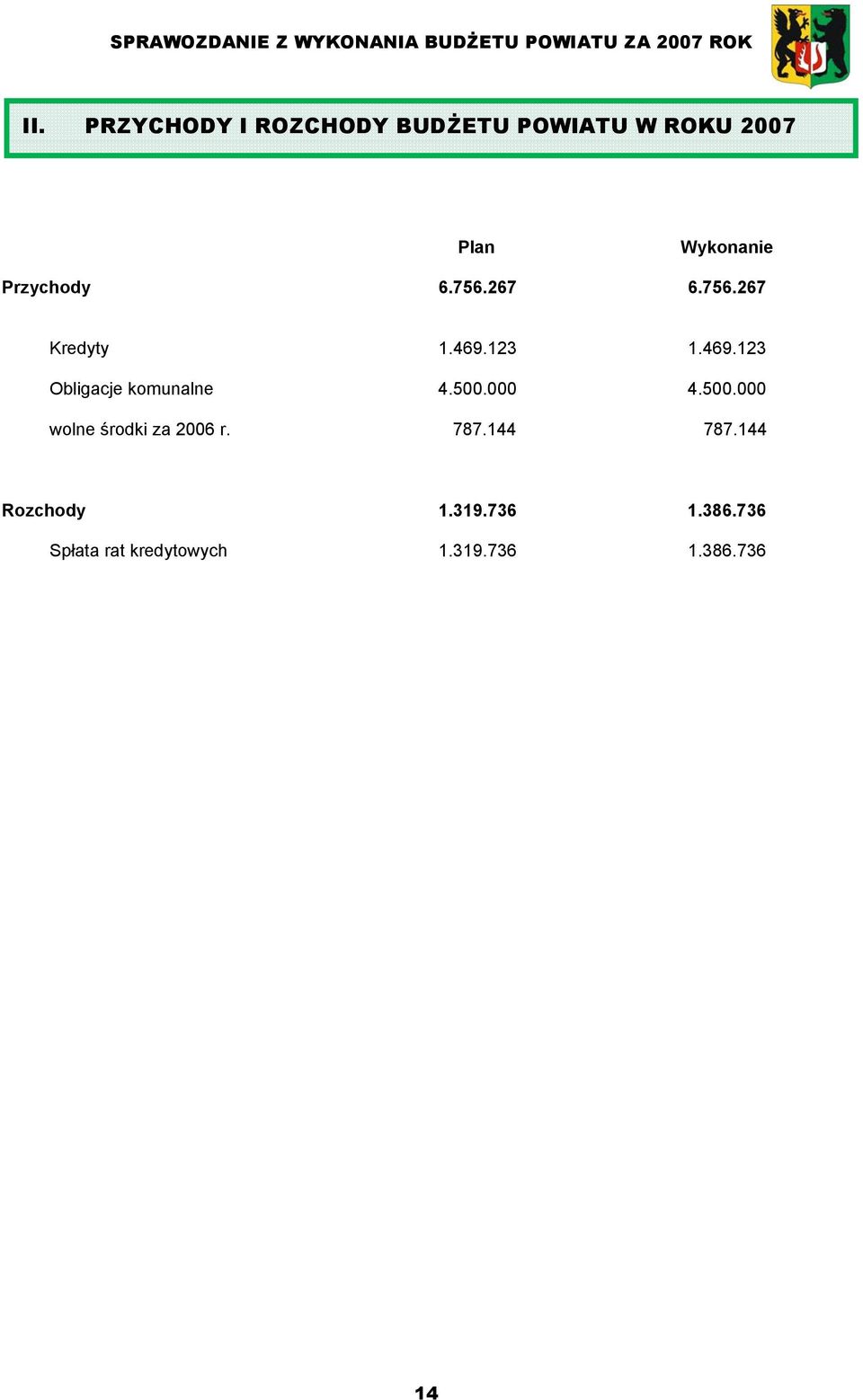 500.000 4.500.000 wolne środki za 2006 r. 787.144 787.144 Rozchody 1.