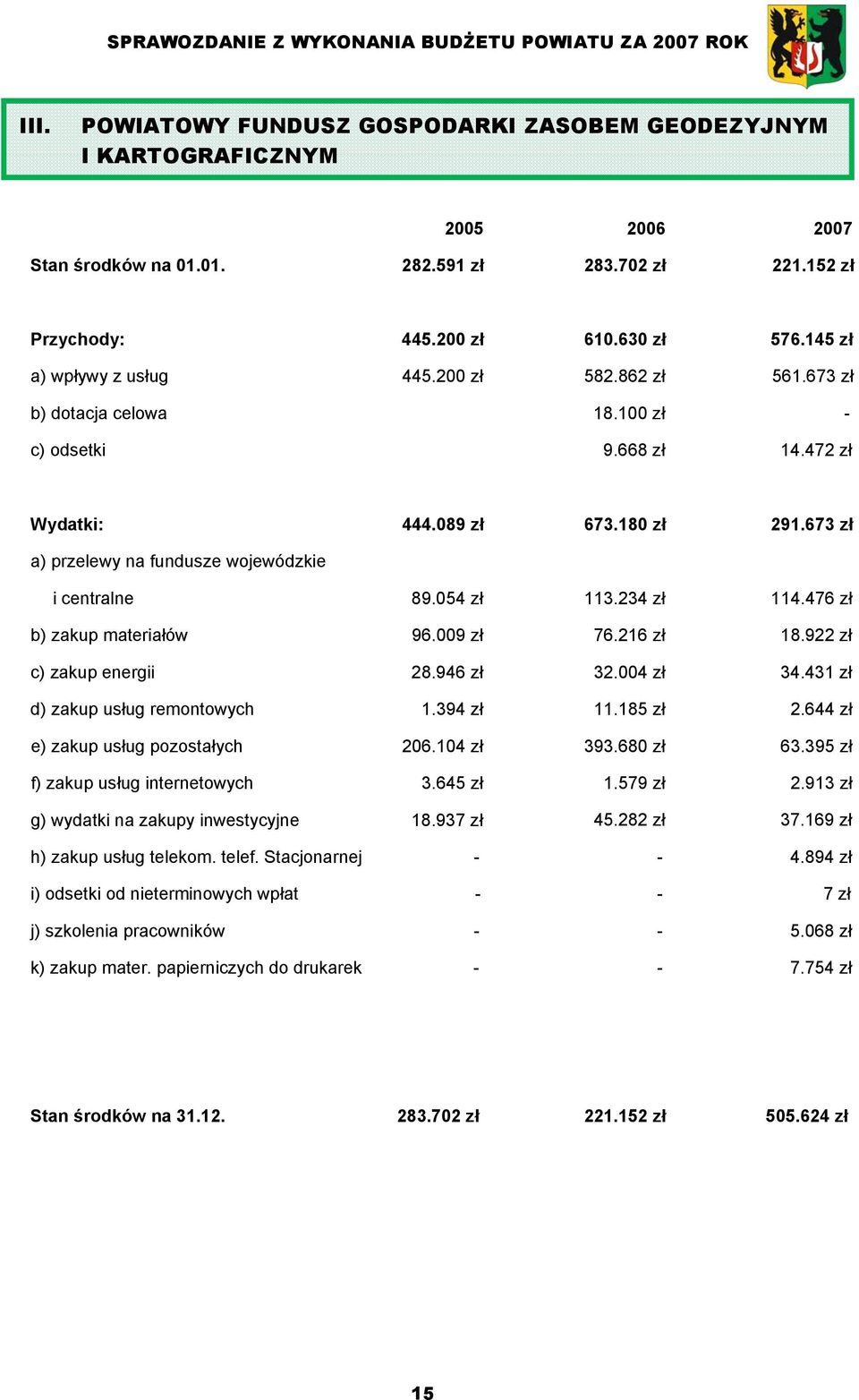 673 zł a) przelewy na fundusze wojewódzkie i centralne 89.054 zł 113.234 zł 114.476 zł b) zakup materiałów 96.009 zł 76.216 zł 18.922 zł c) zakup energii 28.946 zł 32.004 zł 34.