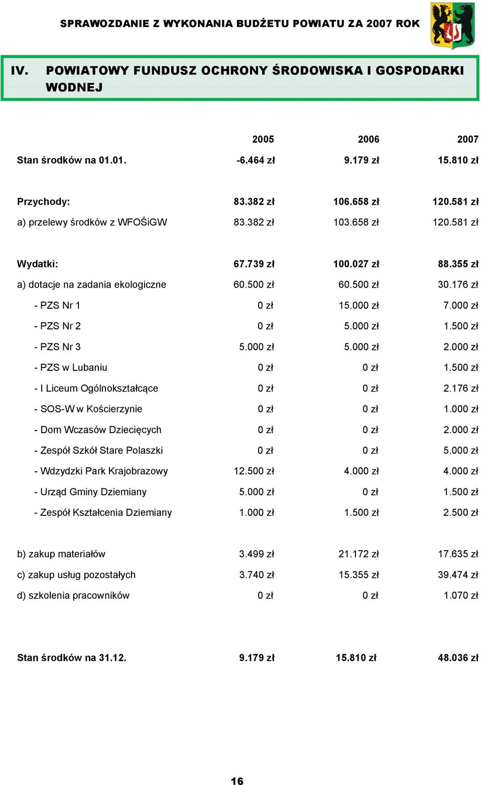 000 zł 7.000 zł - PZS Nr 2 0 zł 5.000 zł 1.500 zł - PZS Nr 3 5.000 zł 5.000 zł 2.000 zł - PZS w Lubaniu 0 zł 0 zł 1.500 zł - I Liceum Ogólnokształcące 0 zł 0 zł 2.