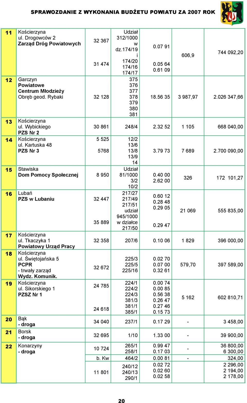 32 52 1 105 668 040,00 5 525 5768 15 Stawiska Dom Pomocy Społecznej 8 950 16 Lubań PZS w Lubaniu 32 447 17 Kościerzyna ul. Tkaczyka 1 Powiatowy Urząd Pracy 18 Kościerzyna ul.