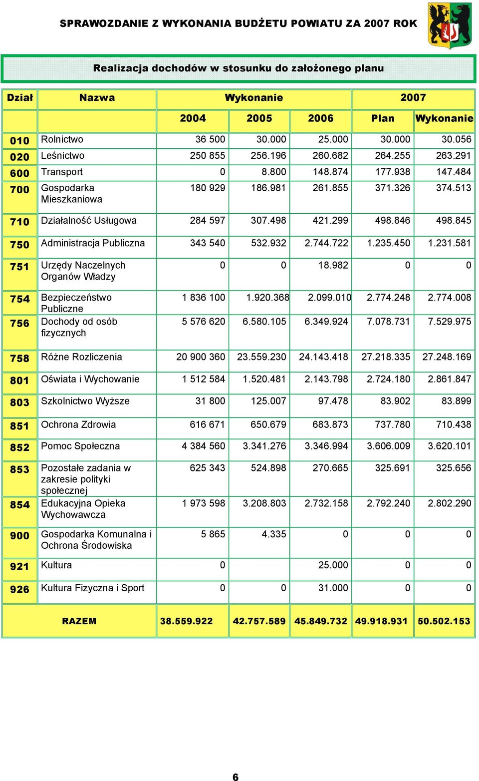 845 750 Administracja Publiczna 343 540 532.932 2.744.722 1.235.450 1.231.581 751 Urzędy Naczelnych Organów Władzy 754 Bezpieczeństwo Publiczne 756 Dochody od osób fizycznych 0 0 18.